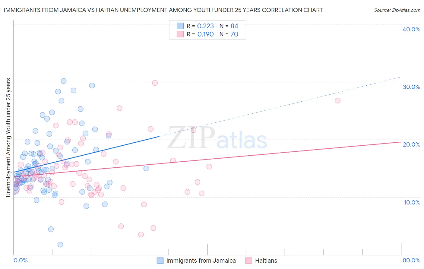 Immigrants from Jamaica vs Haitian Unemployment Among Youth under 25 years