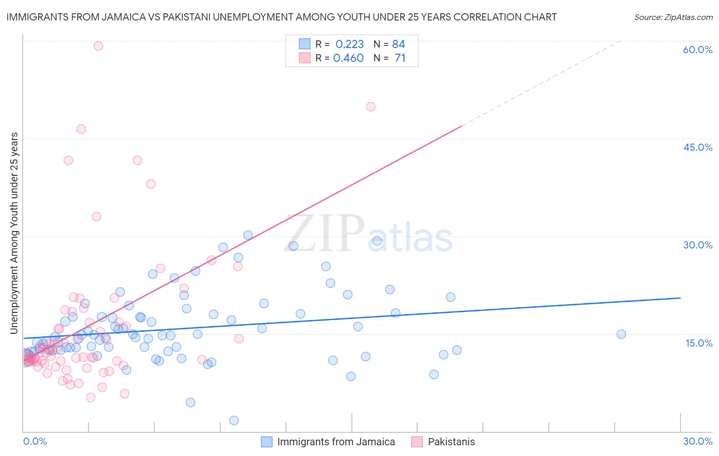 Immigrants from Jamaica vs Pakistani Unemployment Among Youth under 25 years