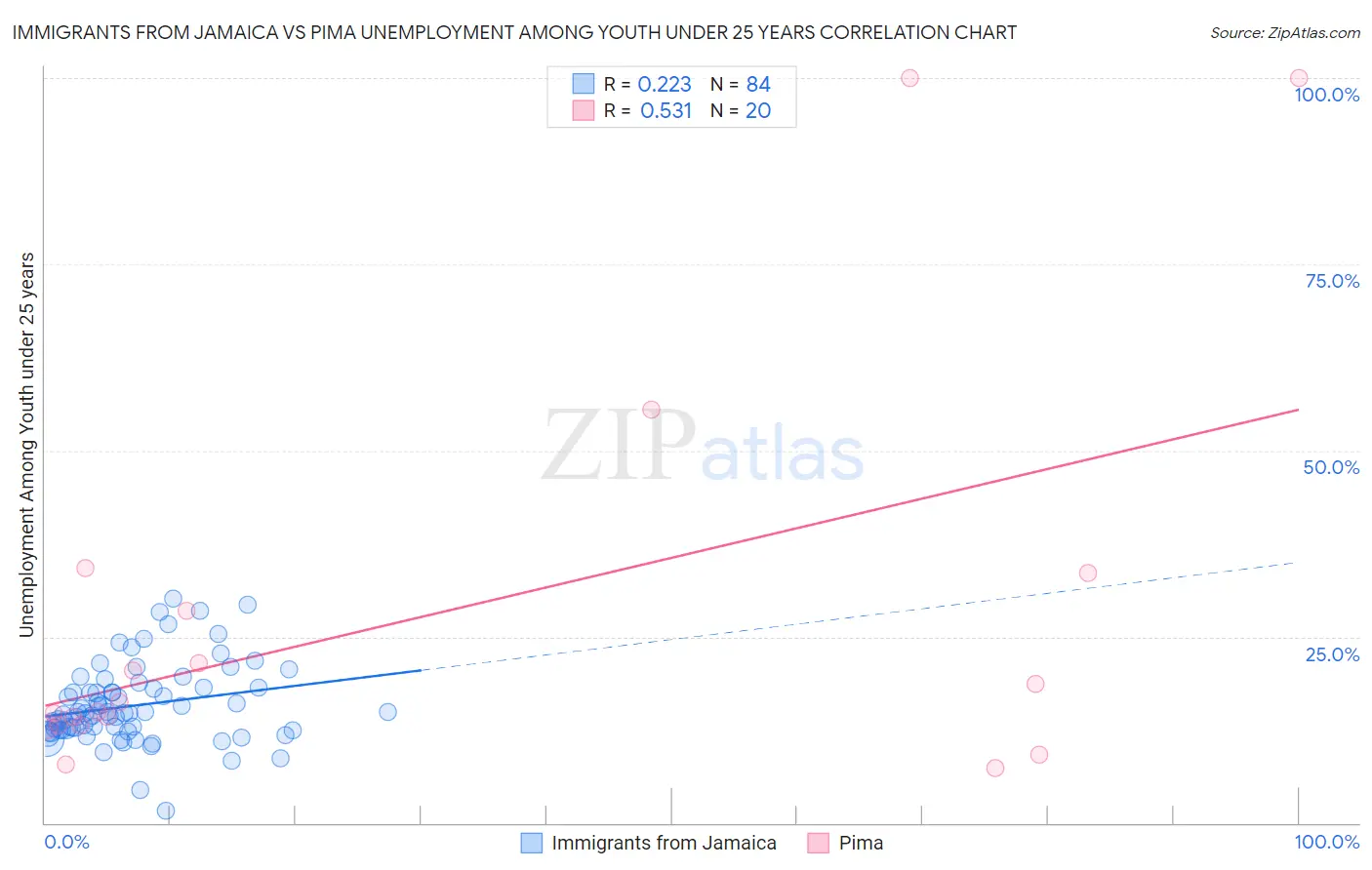 Immigrants from Jamaica vs Pima Unemployment Among Youth under 25 years