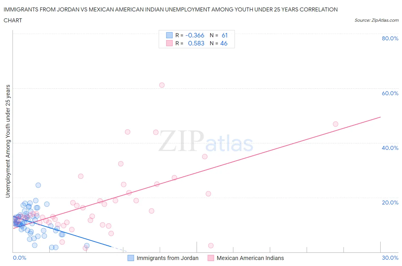 Immigrants from Jordan vs Mexican American Indian Unemployment Among Youth under 25 years