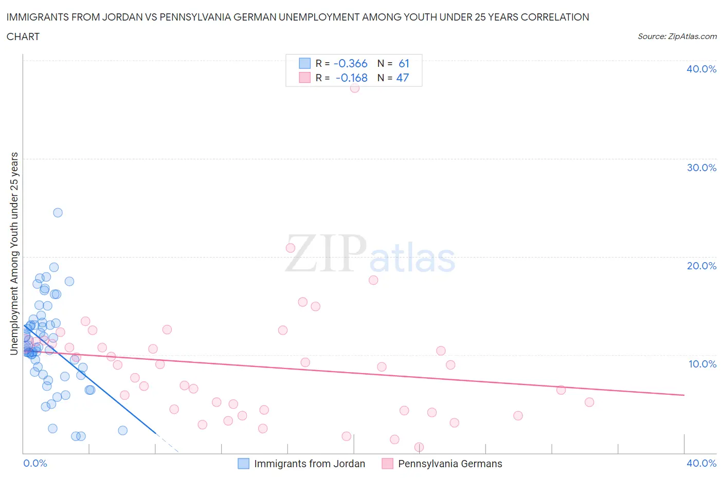 Immigrants from Jordan vs Pennsylvania German Unemployment Among Youth under 25 years