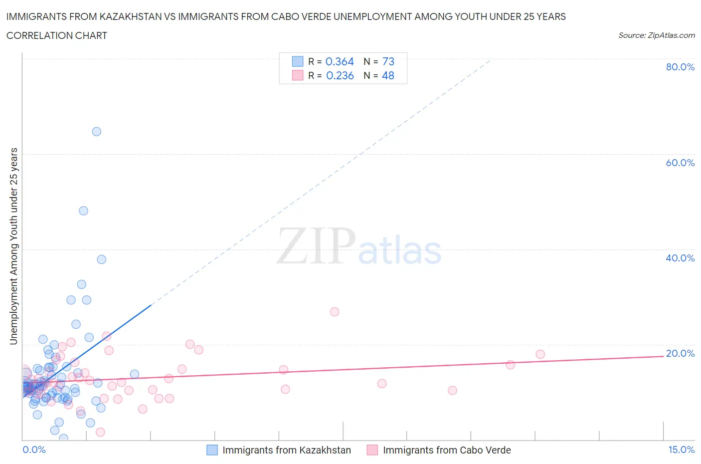 Immigrants from Kazakhstan vs Immigrants from Cabo Verde Unemployment Among Youth under 25 years