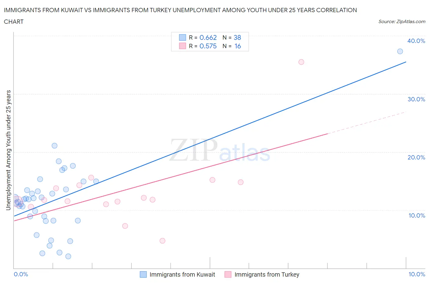 Immigrants from Kuwait vs Immigrants from Turkey Unemployment Among Youth under 25 years