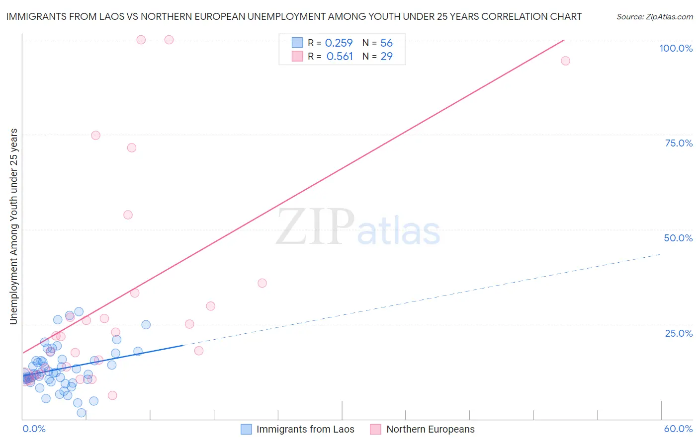 Immigrants from Laos vs Northern European Unemployment Among Youth under 25 years