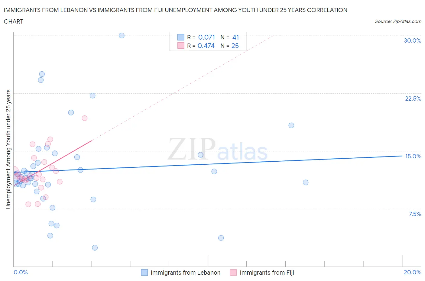 Immigrants from Lebanon vs Immigrants from Fiji Unemployment Among Youth under 25 years