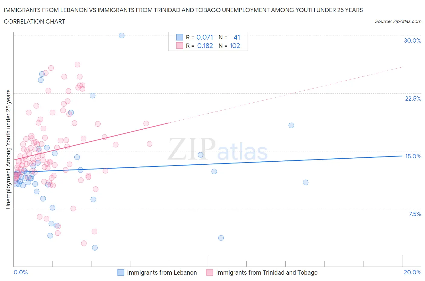 Immigrants from Lebanon vs Immigrants from Trinidad and Tobago Unemployment Among Youth under 25 years