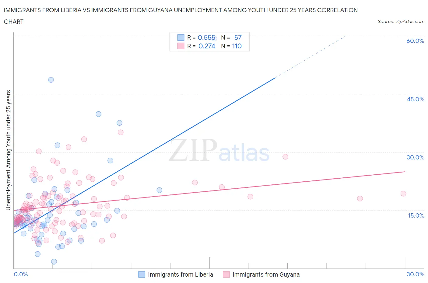 Immigrants from Liberia vs Immigrants from Guyana Unemployment Among Youth under 25 years