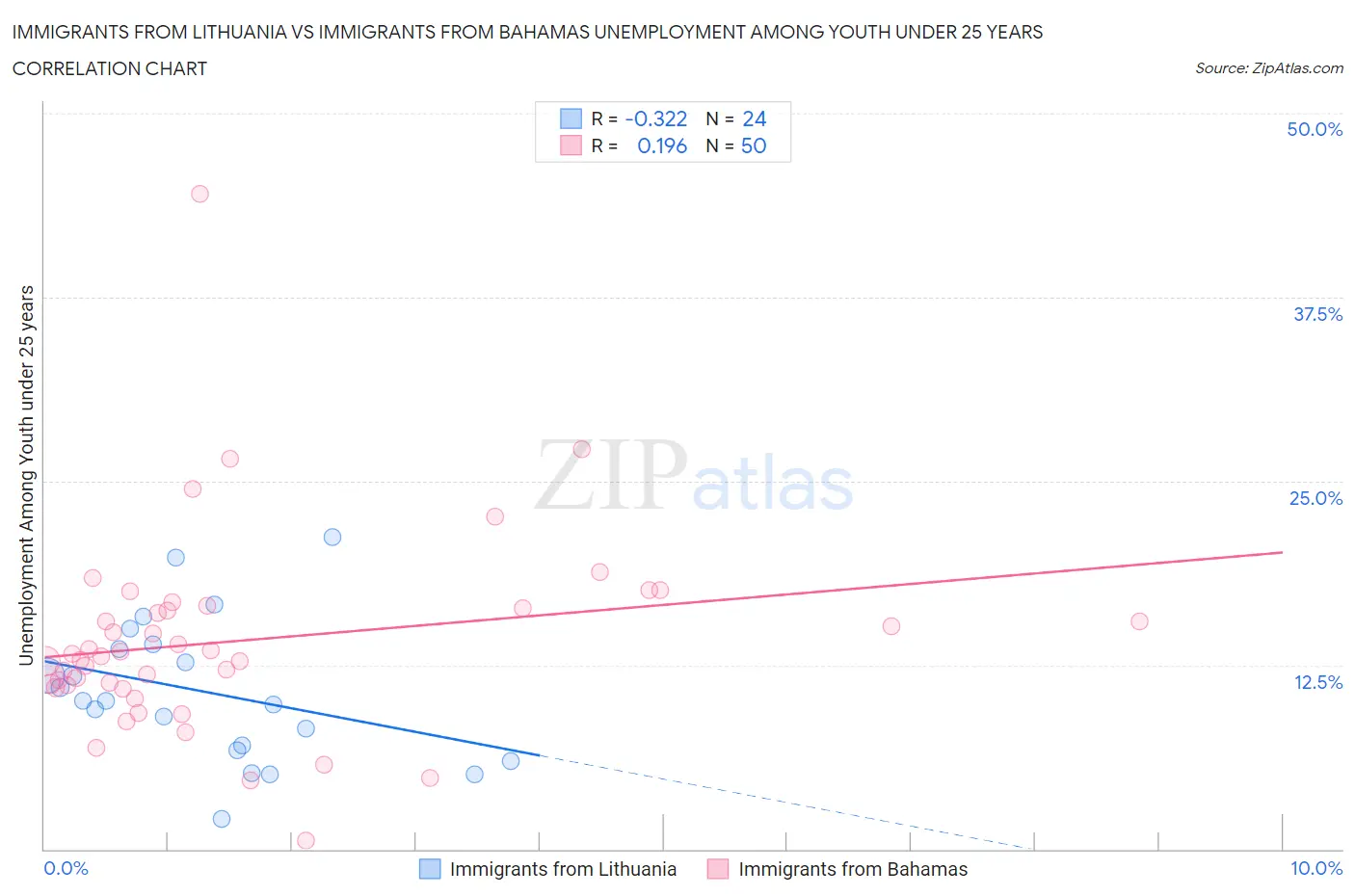 Immigrants from Lithuania vs Immigrants from Bahamas Unemployment Among Youth under 25 years