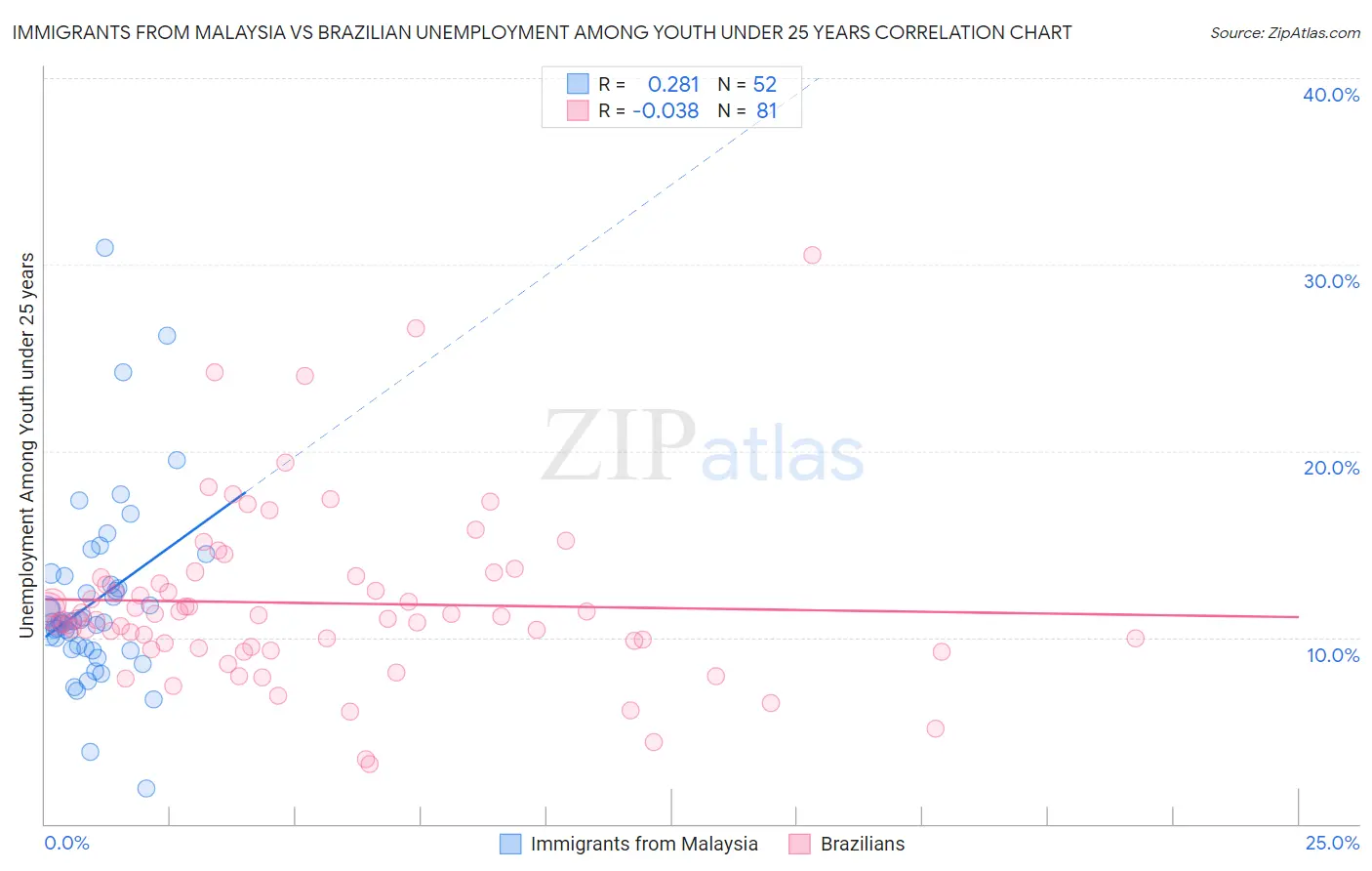 Immigrants from Malaysia vs Brazilian Unemployment Among Youth under 25 years