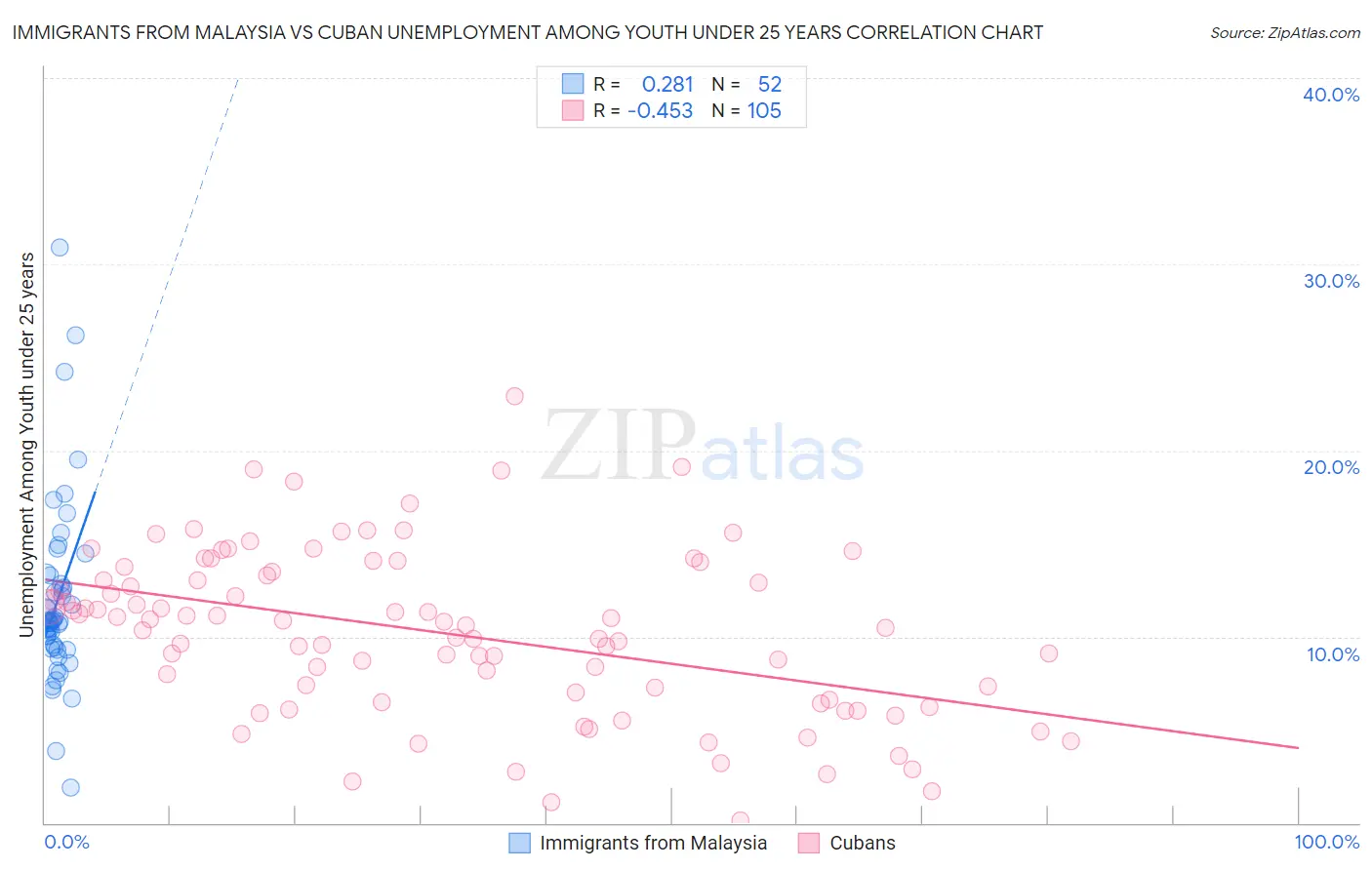 Immigrants from Malaysia vs Cuban Unemployment Among Youth under 25 years