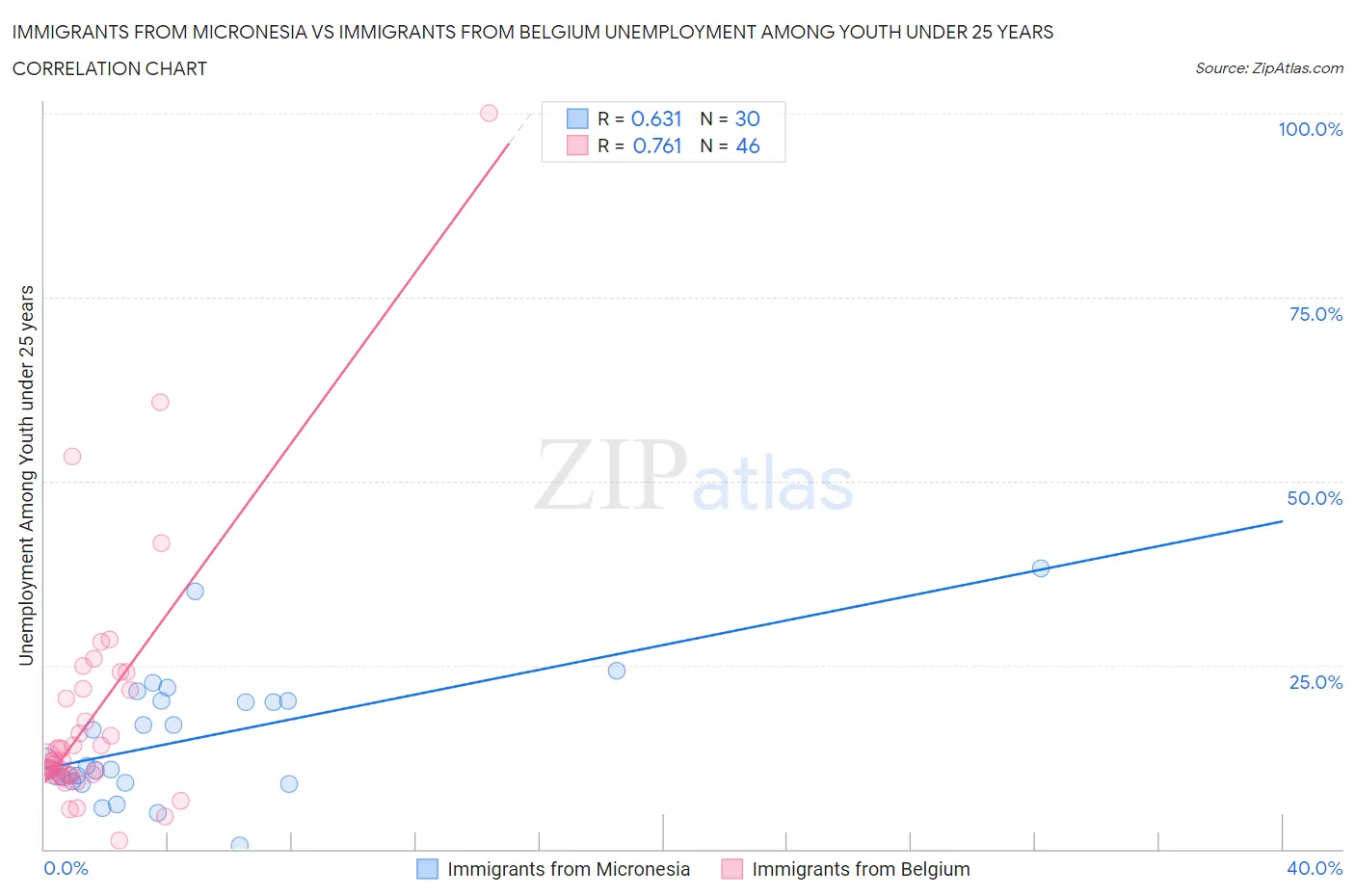 Immigrants from Micronesia vs Immigrants from Belgium Unemployment Among Youth under 25 years