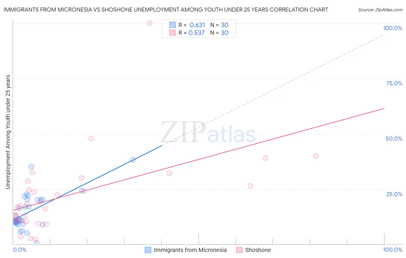 Immigrants from Micronesia vs Shoshone Unemployment Among Youth under 25 years