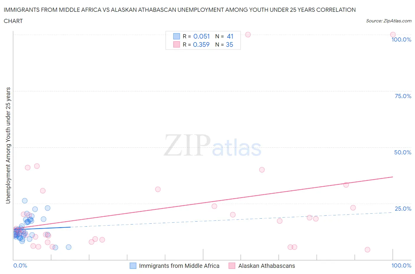 Immigrants from Middle Africa vs Alaskan Athabascan Unemployment Among Youth under 25 years