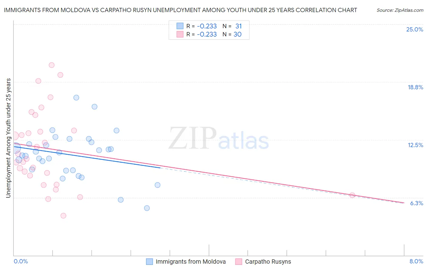 Immigrants from Moldova vs Carpatho Rusyn Unemployment Among Youth under 25 years