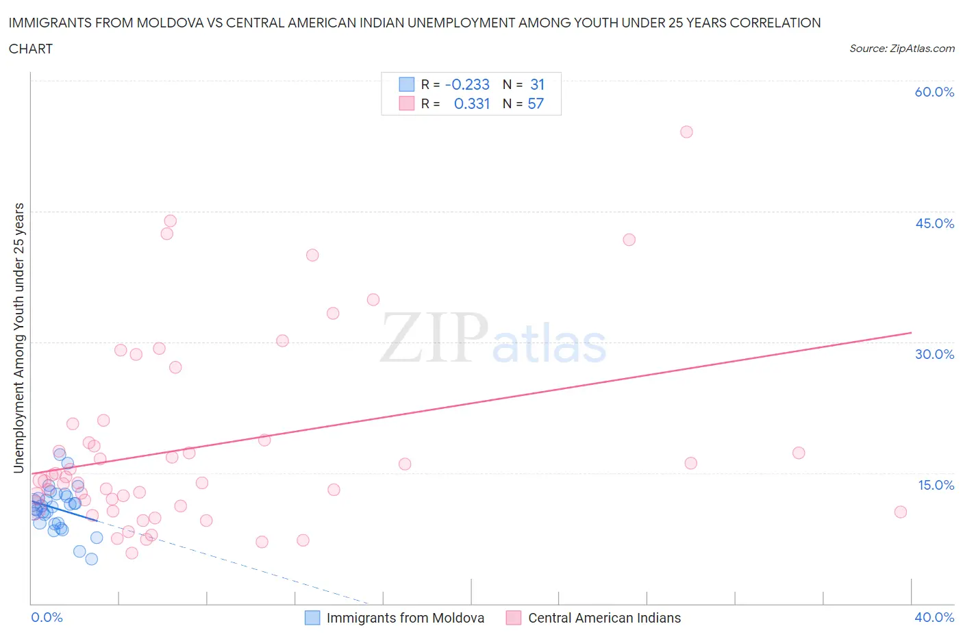 Immigrants from Moldova vs Central American Indian Unemployment Among Youth under 25 years