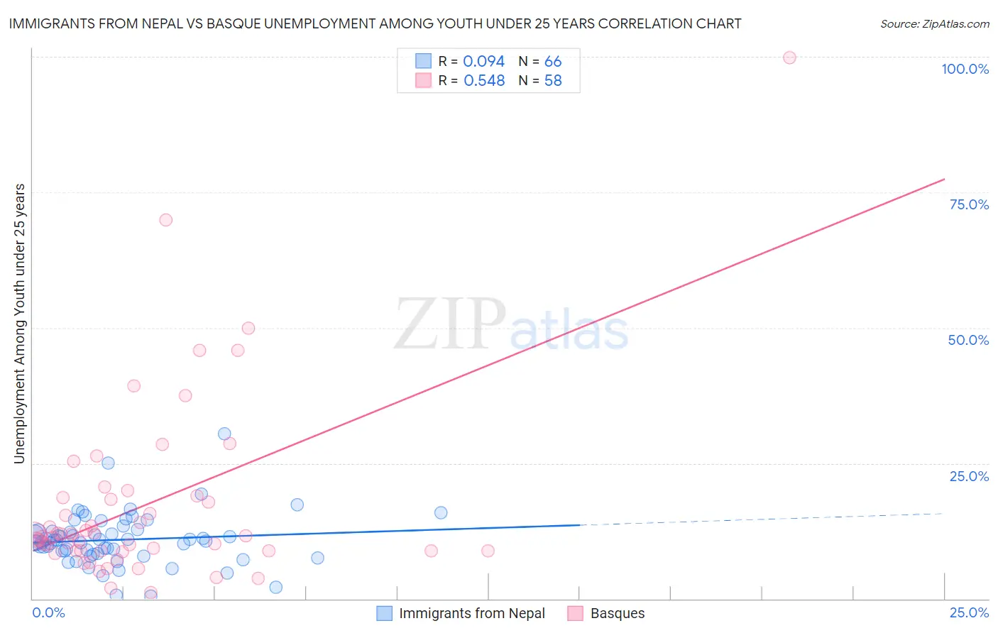 Immigrants from Nepal vs Basque Unemployment Among Youth under 25 years