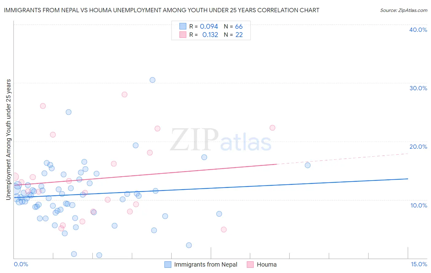 Immigrants from Nepal vs Houma Unemployment Among Youth under 25 years