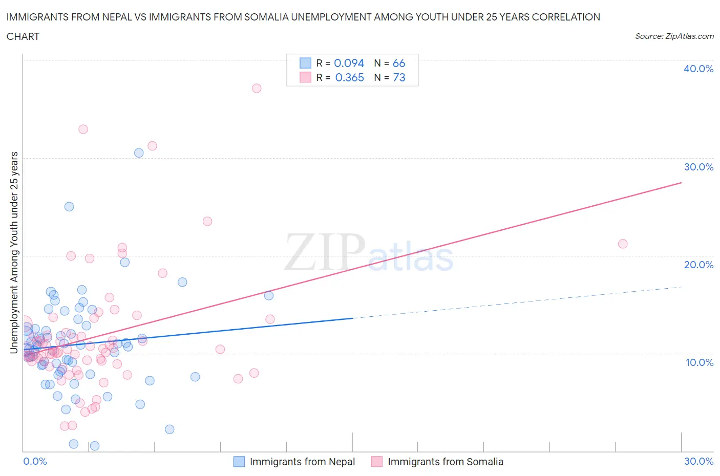 Immigrants from Nepal vs Immigrants from Somalia Unemployment Among Youth under 25 years