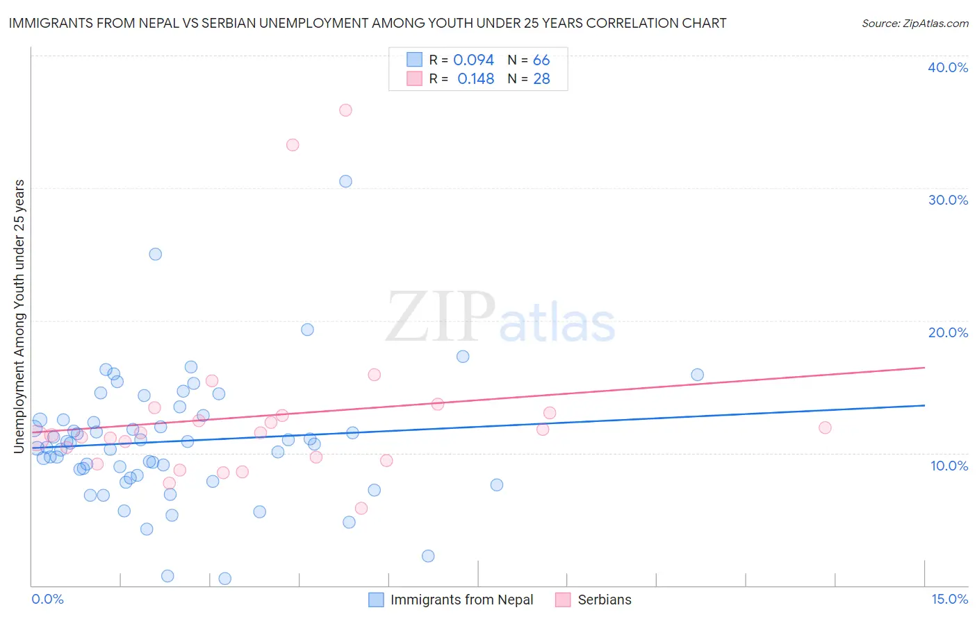 Immigrants from Nepal vs Serbian Unemployment Among Youth under 25 years