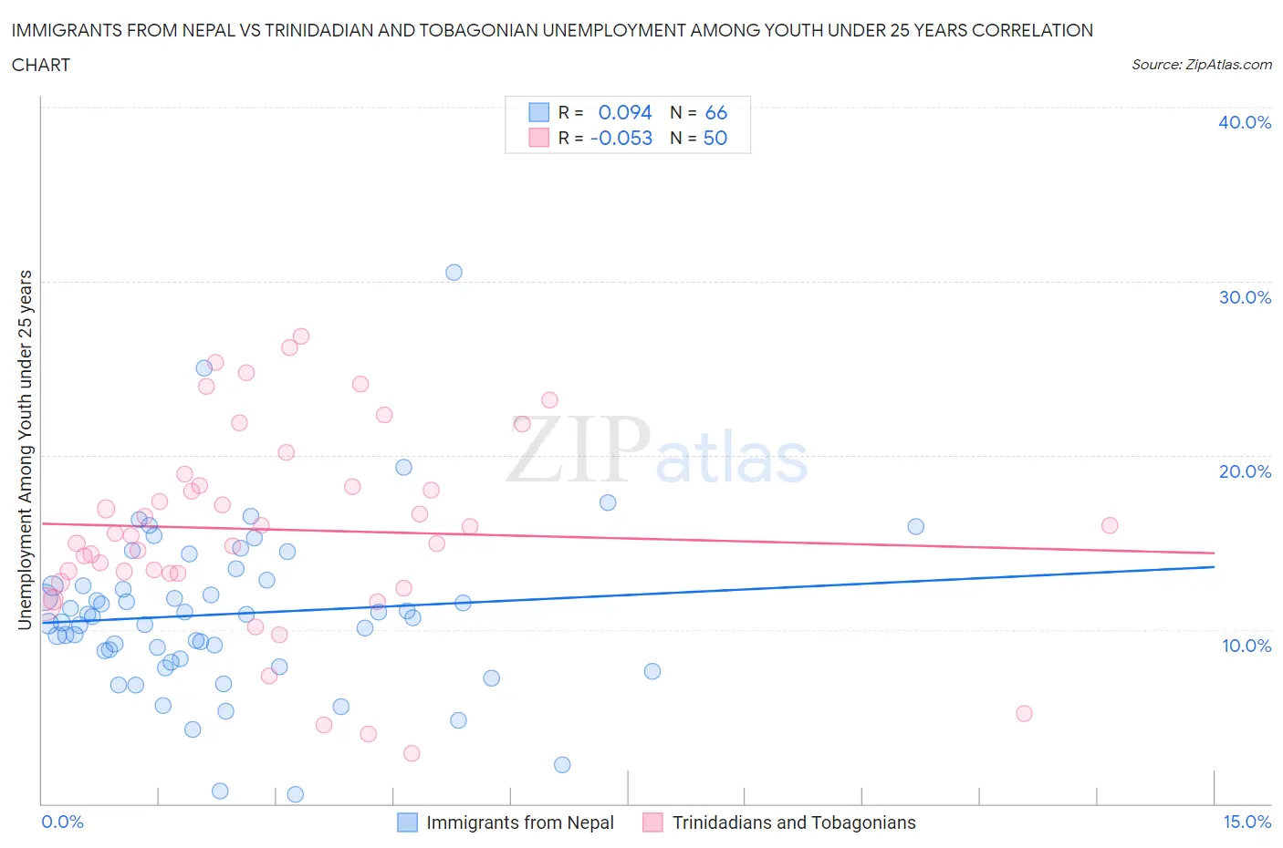 Immigrants from Nepal vs Trinidadian and Tobagonian Unemployment Among Youth under 25 years