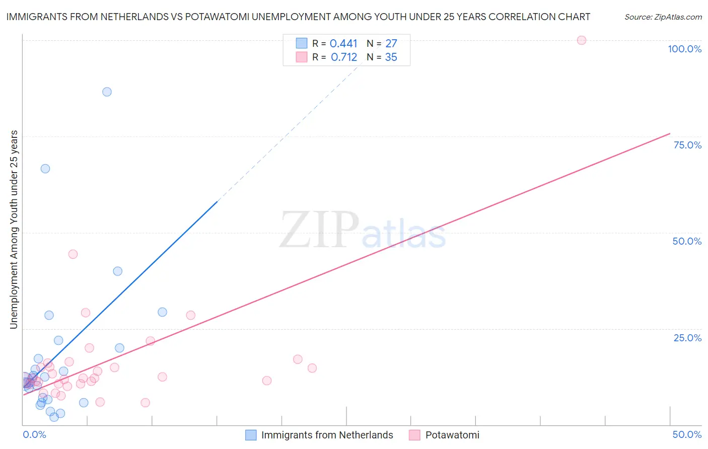 Immigrants from Netherlands vs Potawatomi Unemployment Among Youth under 25 years