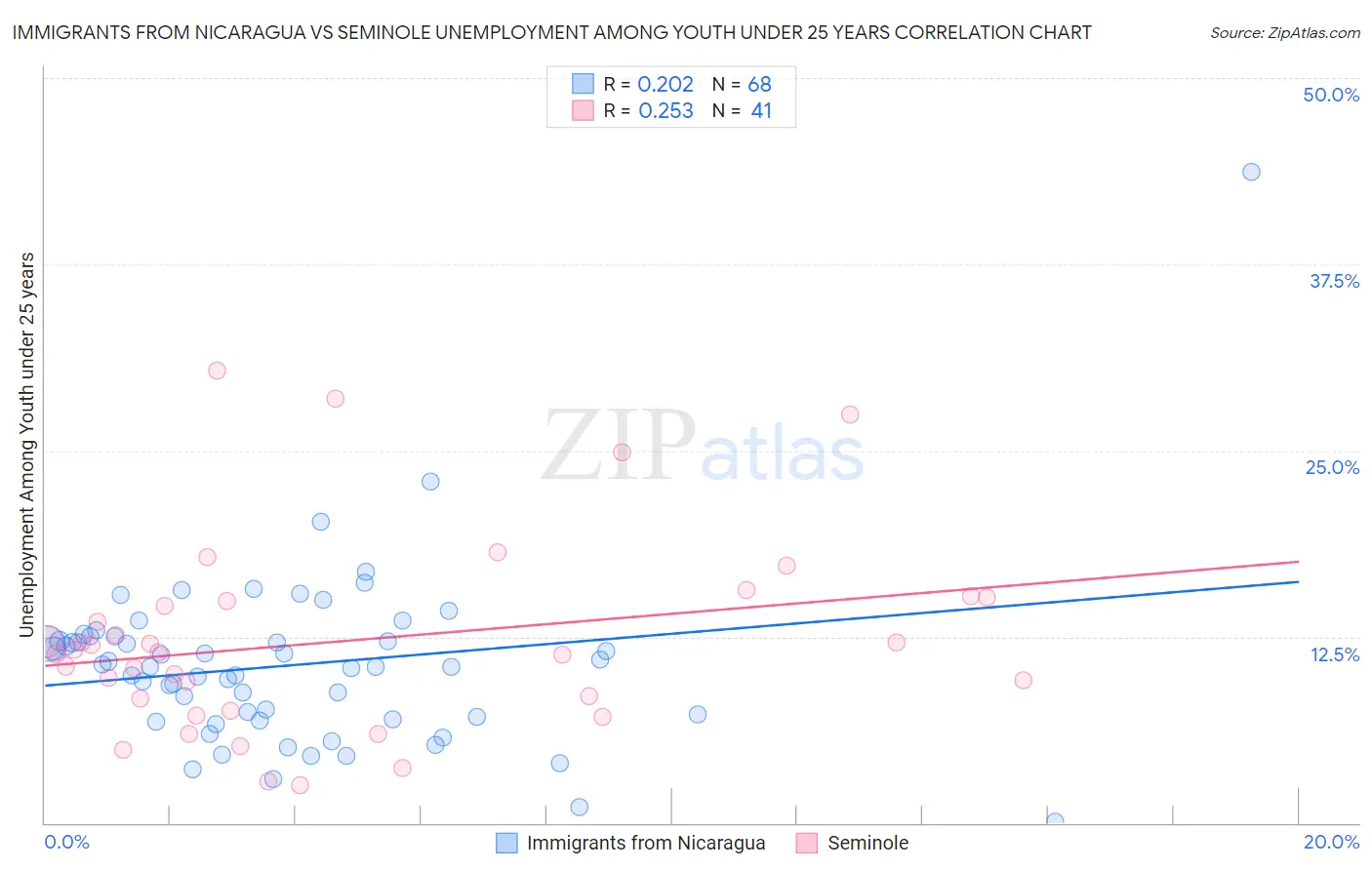 Immigrants from Nicaragua vs Seminole Unemployment Among Youth under 25 years