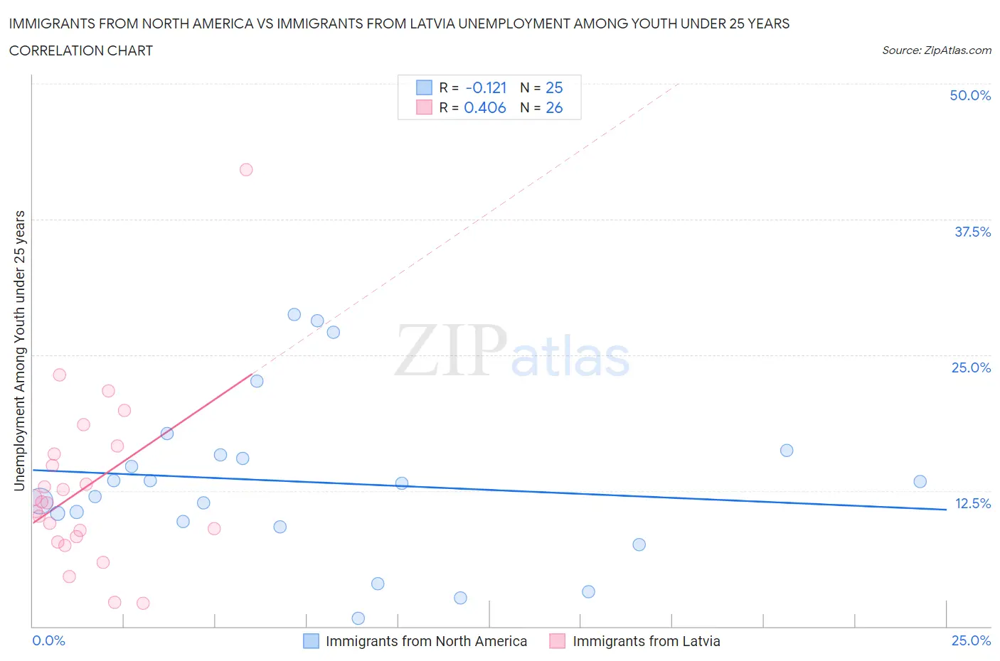 Immigrants from North America vs Immigrants from Latvia Unemployment Among Youth under 25 years