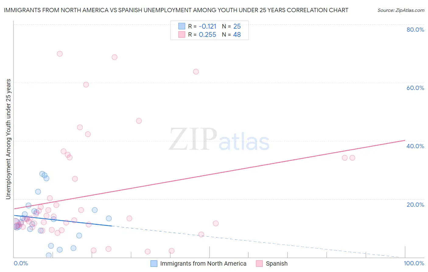 Immigrants from North America vs Spanish Unemployment Among Youth under 25 years