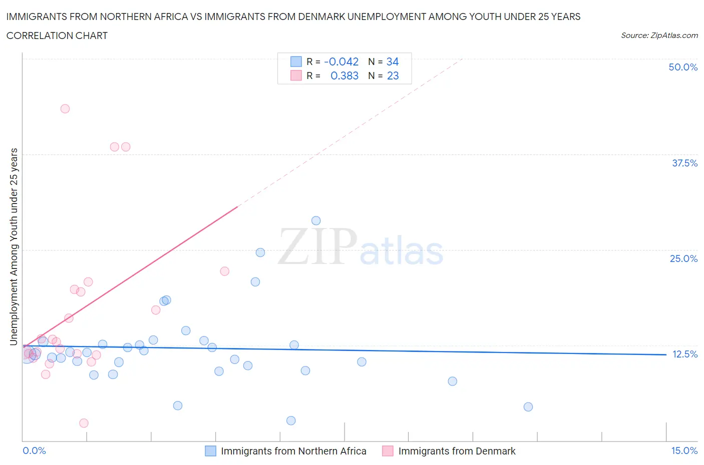 Immigrants from Northern Africa vs Immigrants from Denmark Unemployment Among Youth under 25 years