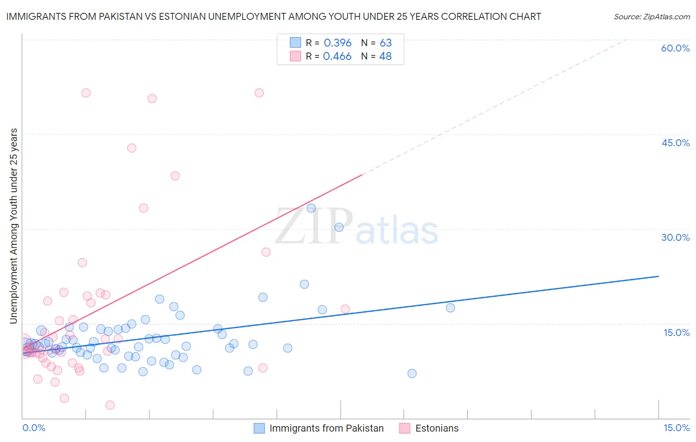 Immigrants from Pakistan vs Estonian Unemployment Among Youth under 25 years