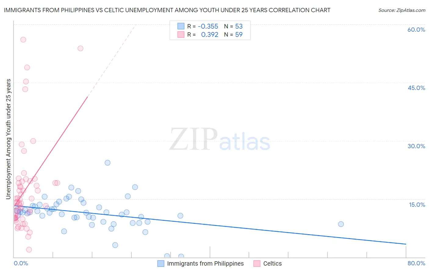 Immigrants from Philippines vs Celtic Unemployment Among Youth under 25 years