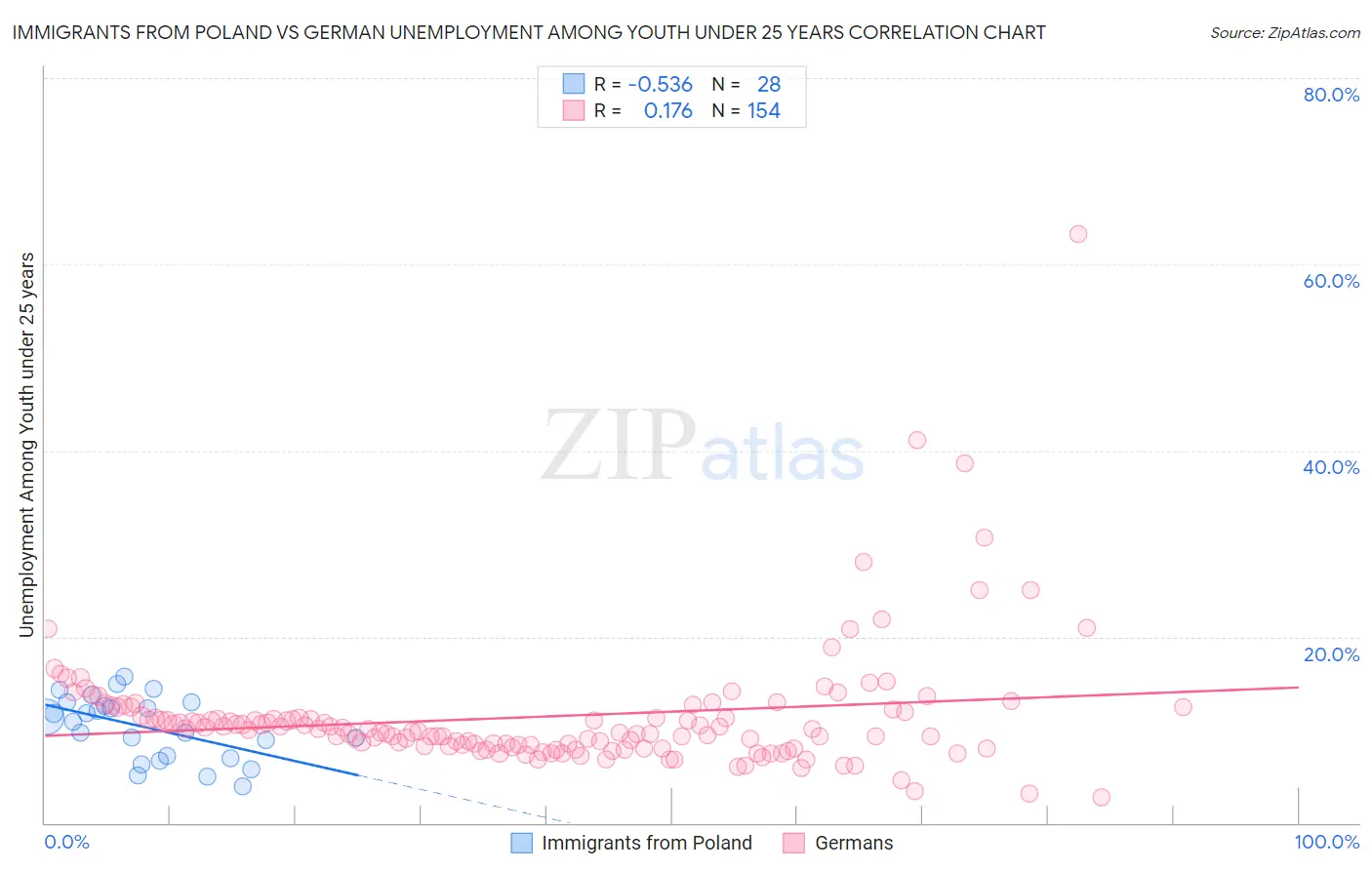 Immigrants from Poland vs German Unemployment Among Youth under 25 years