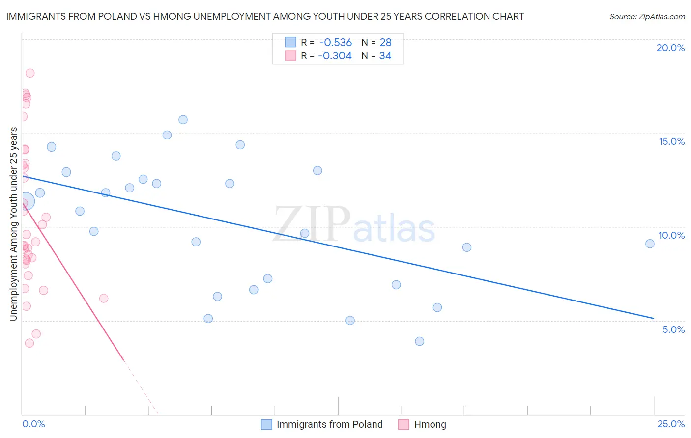 Immigrants from Poland vs Hmong Unemployment Among Youth under 25 years