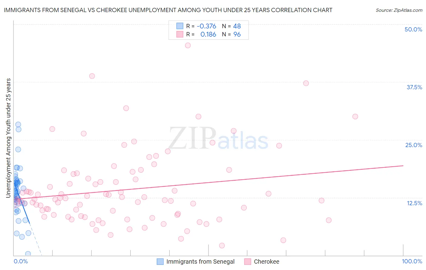 Immigrants from Senegal vs Cherokee Unemployment Among Youth under 25 years