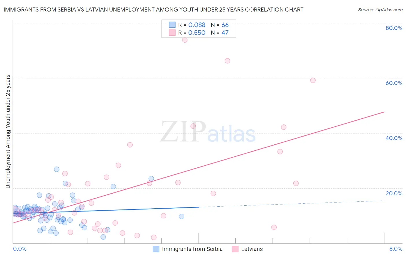 Immigrants from Serbia vs Latvian Unemployment Among Youth under 25 years