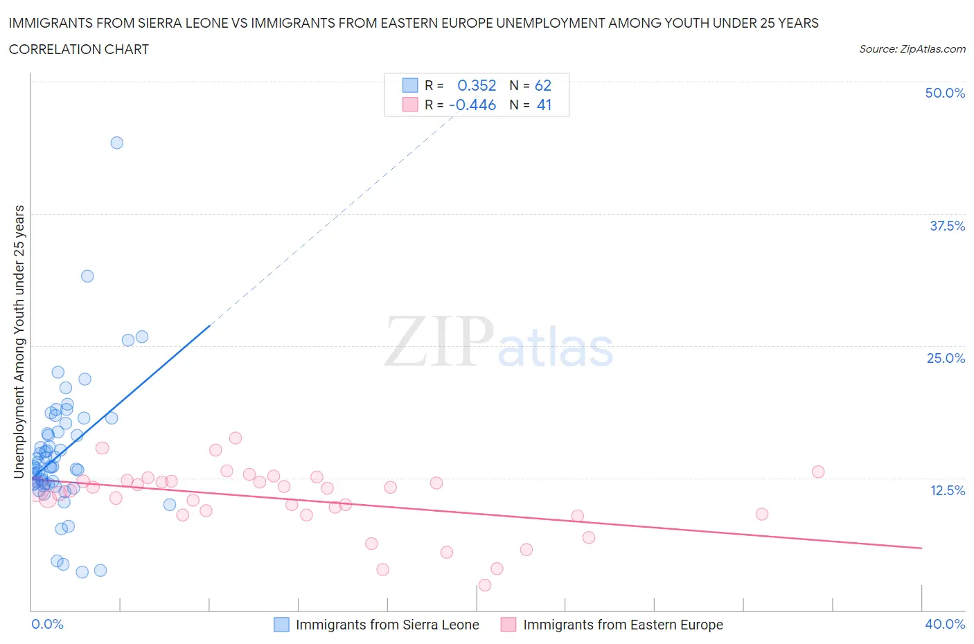 Immigrants from Sierra Leone vs Immigrants from Eastern Europe Unemployment Among Youth under 25 years