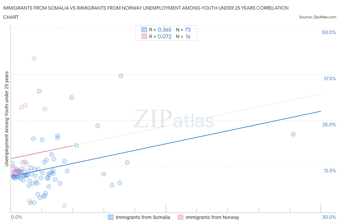 Immigrants from Somalia vs Immigrants from Norway Unemployment Among Youth under 25 years