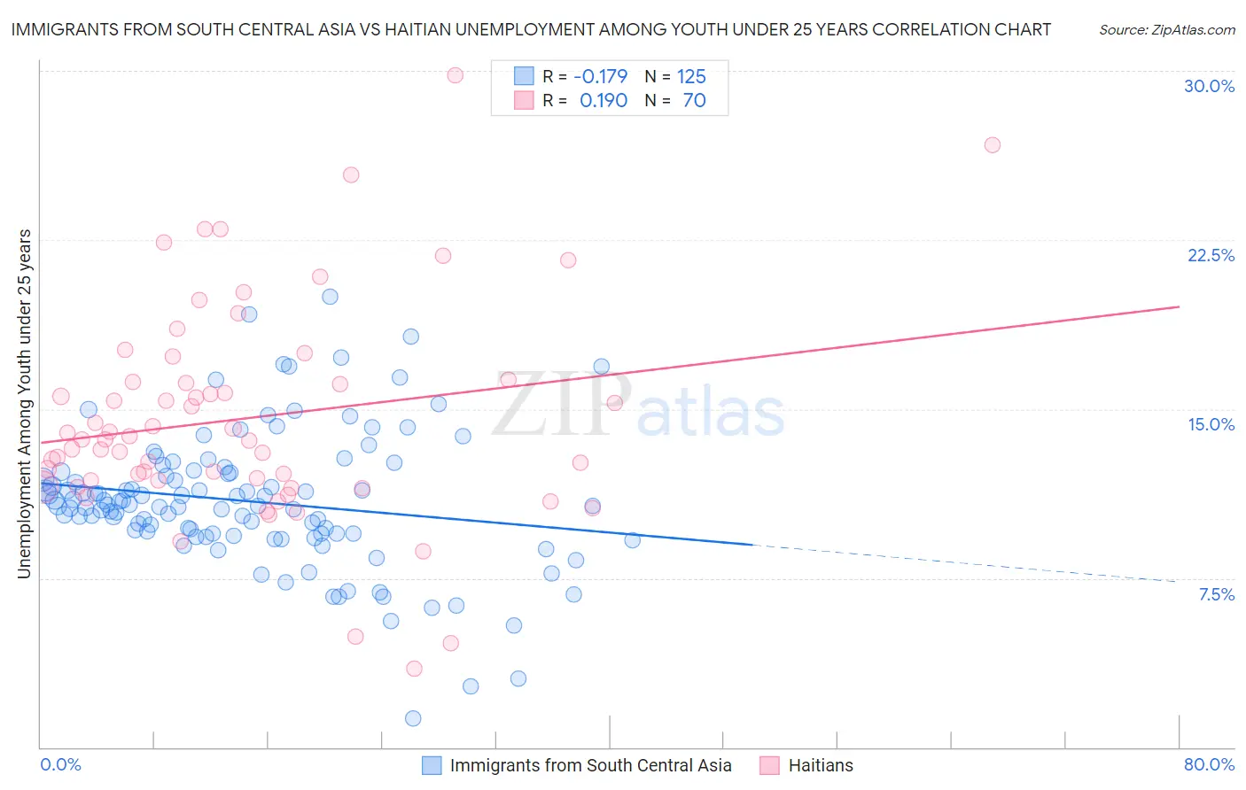 Immigrants from South Central Asia vs Haitian Unemployment Among Youth under 25 years