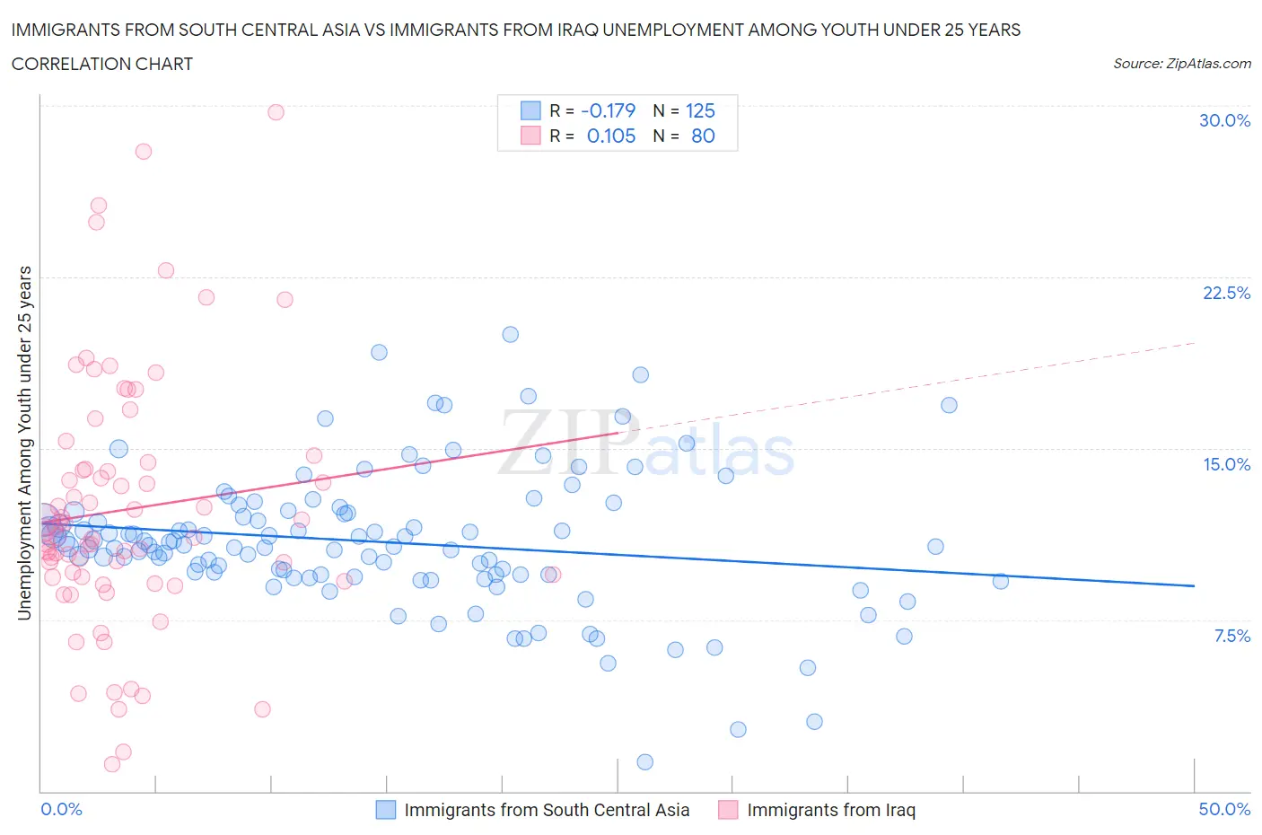 Immigrants from South Central Asia vs Immigrants from Iraq Unemployment Among Youth under 25 years