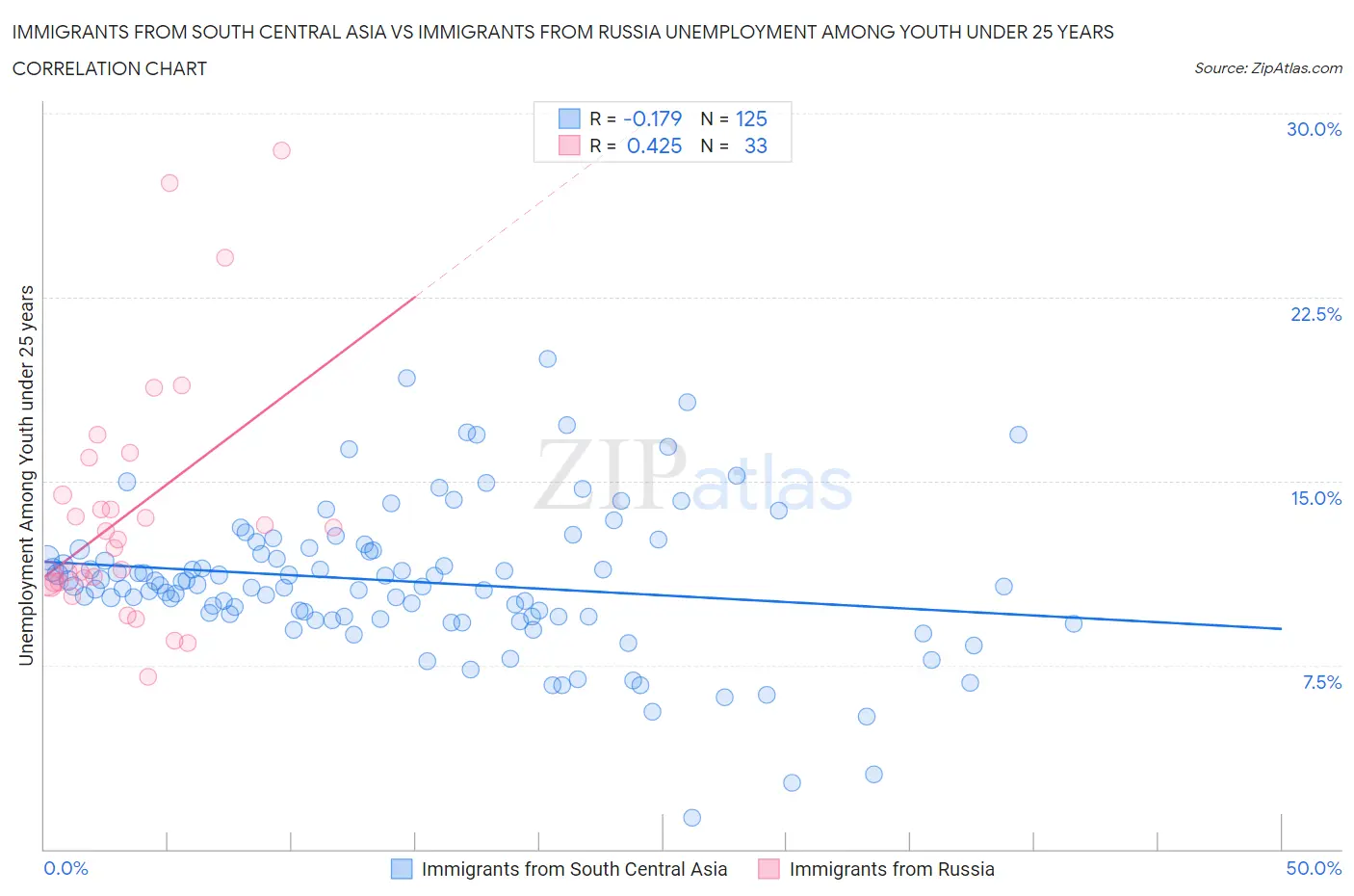 Immigrants from South Central Asia vs Immigrants from Russia Unemployment Among Youth under 25 years