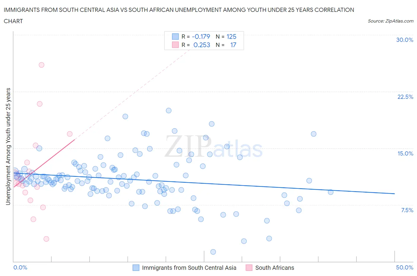 Immigrants from South Central Asia vs South African Unemployment Among Youth under 25 years