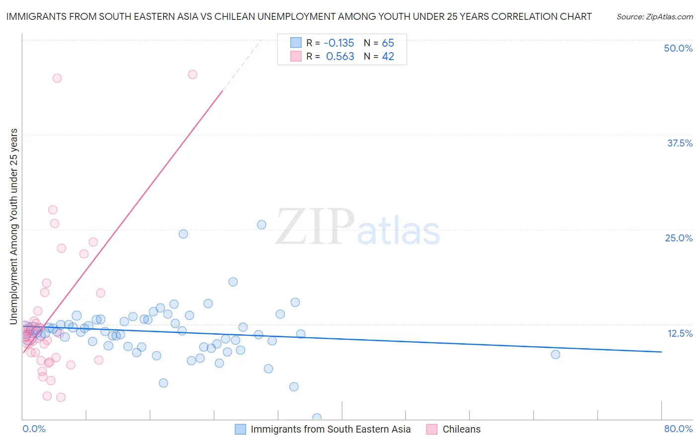 Immigrants from South Eastern Asia vs Chilean Unemployment Among Youth under 25 years