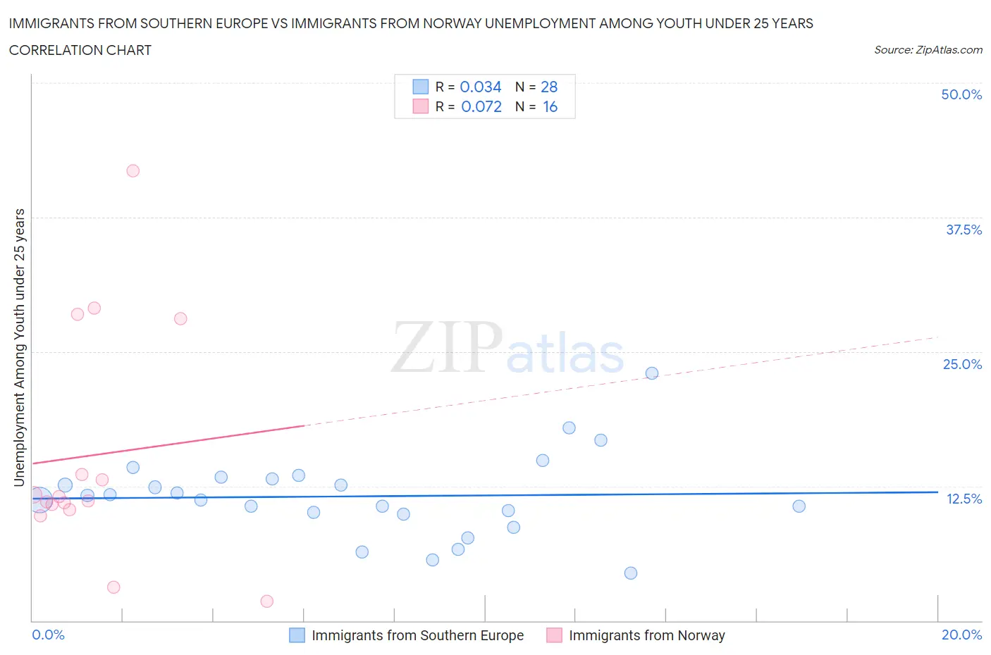 Immigrants from Southern Europe vs Immigrants from Norway Unemployment Among Youth under 25 years