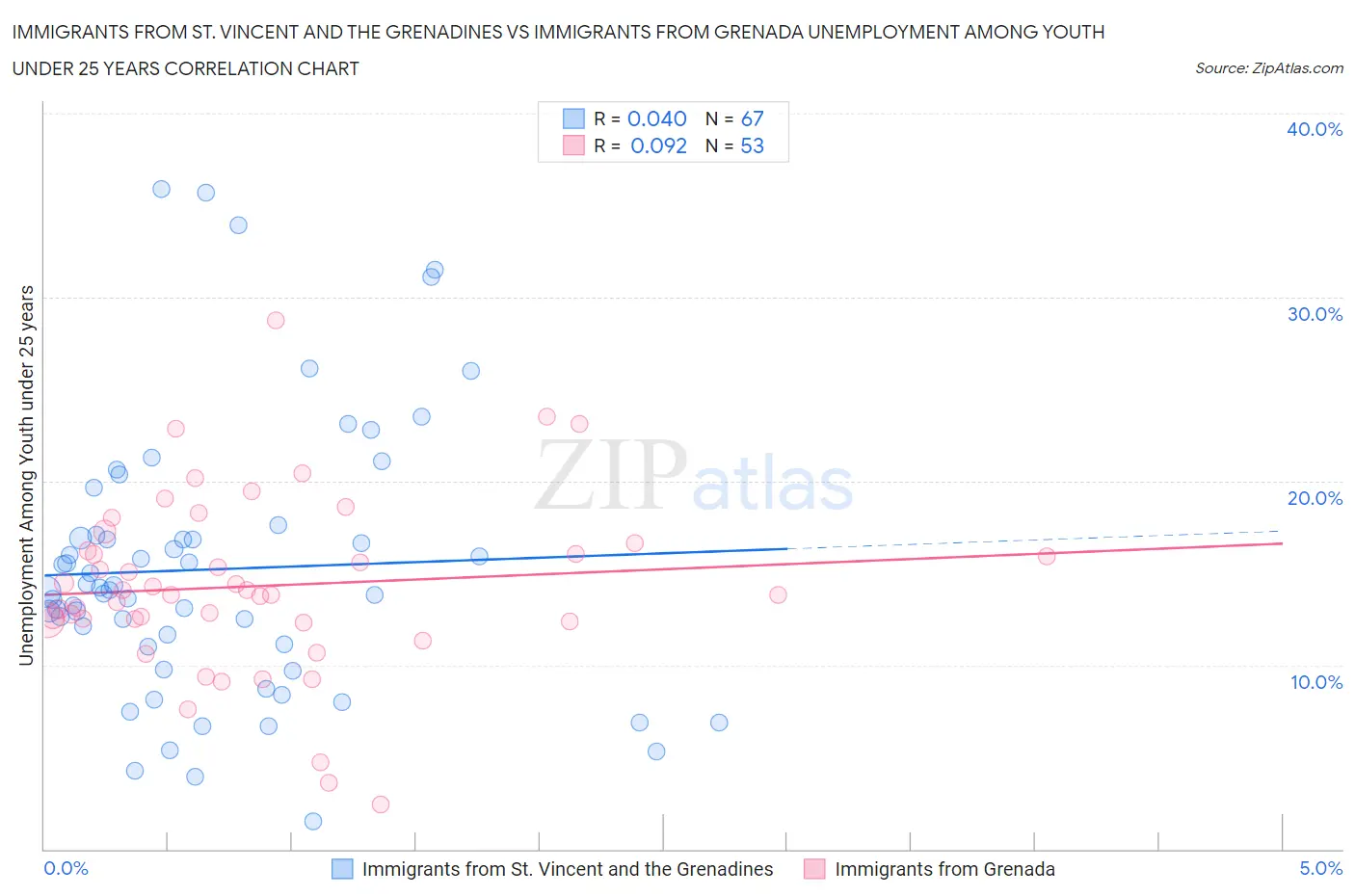 Immigrants from St. Vincent and the Grenadines vs Immigrants from Grenada Unemployment Among Youth under 25 years