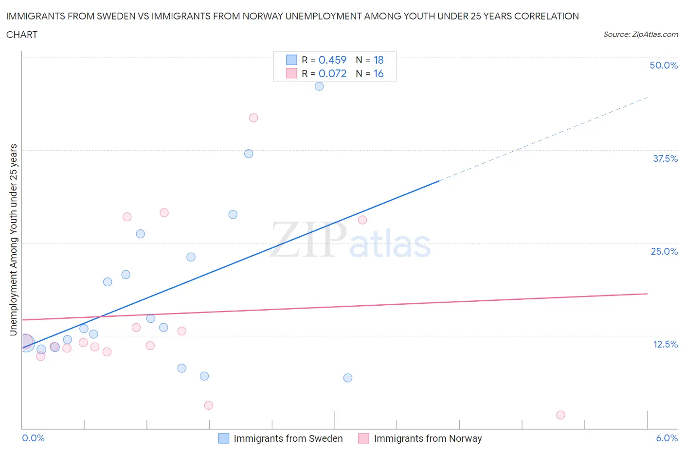 Immigrants from Sweden vs Immigrants from Norway Unemployment Among Youth under 25 years