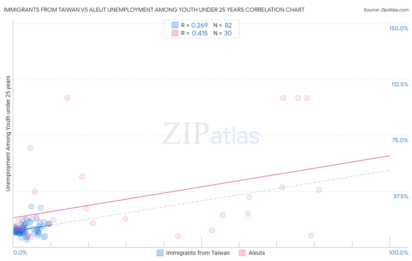 Immigrants from Taiwan vs Aleut Unemployment Among Youth under 25 years