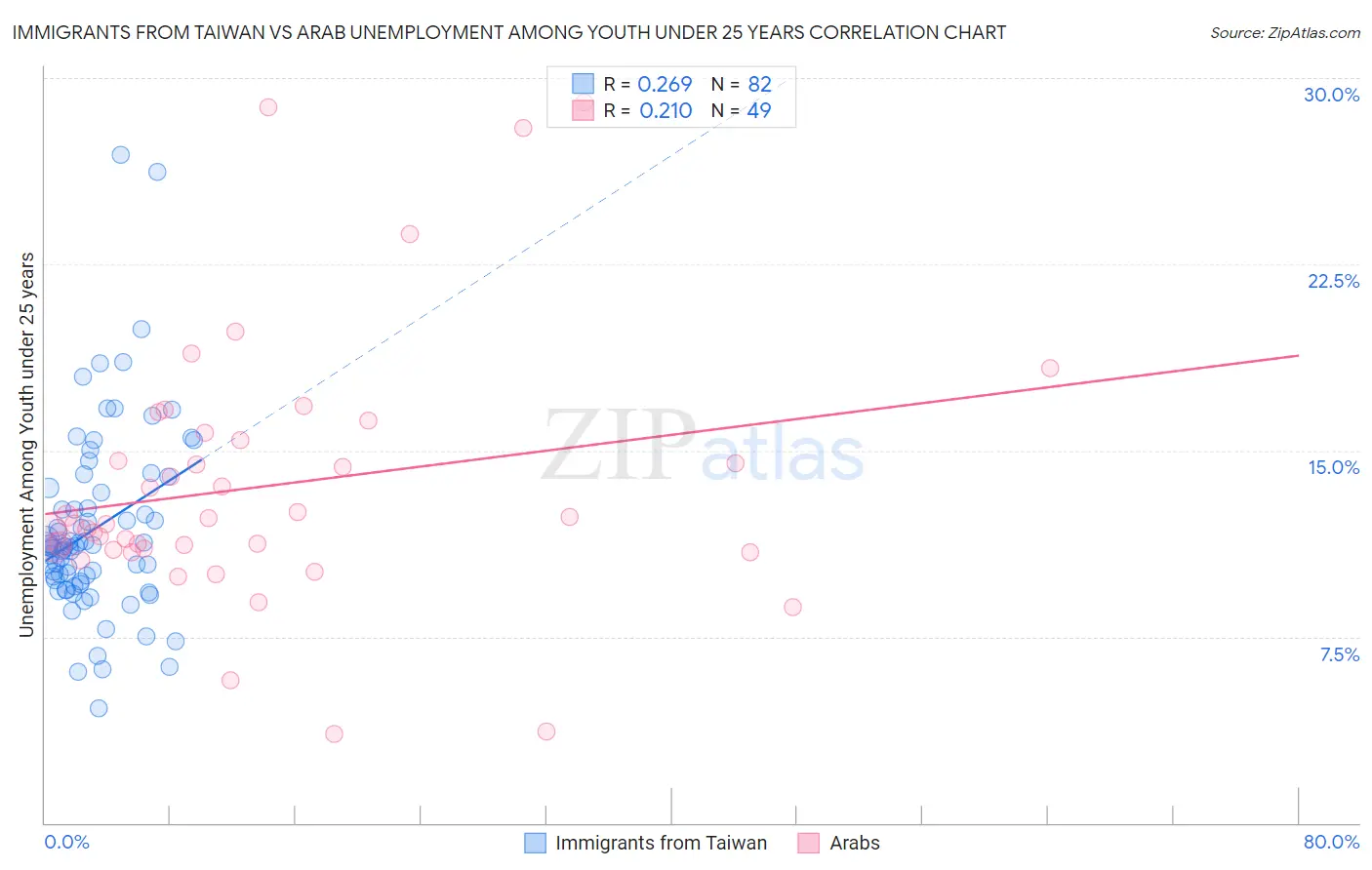 Immigrants from Taiwan vs Arab Unemployment Among Youth under 25 years