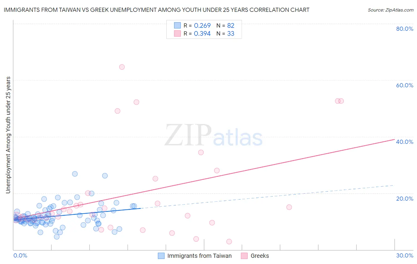 Immigrants from Taiwan vs Greek Unemployment Among Youth under 25 years