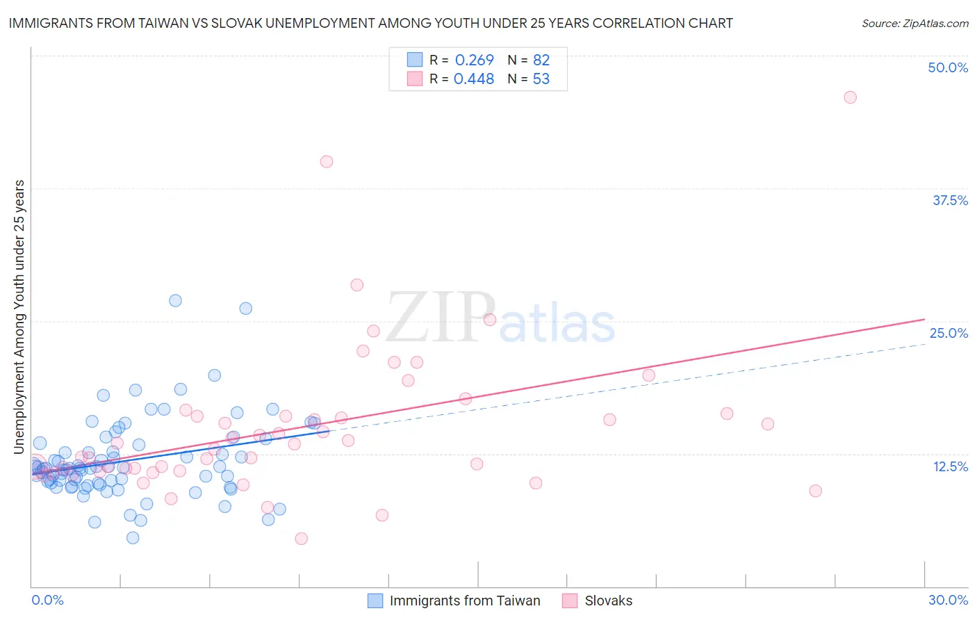 Immigrants from Taiwan vs Slovak Unemployment Among Youth under 25 years