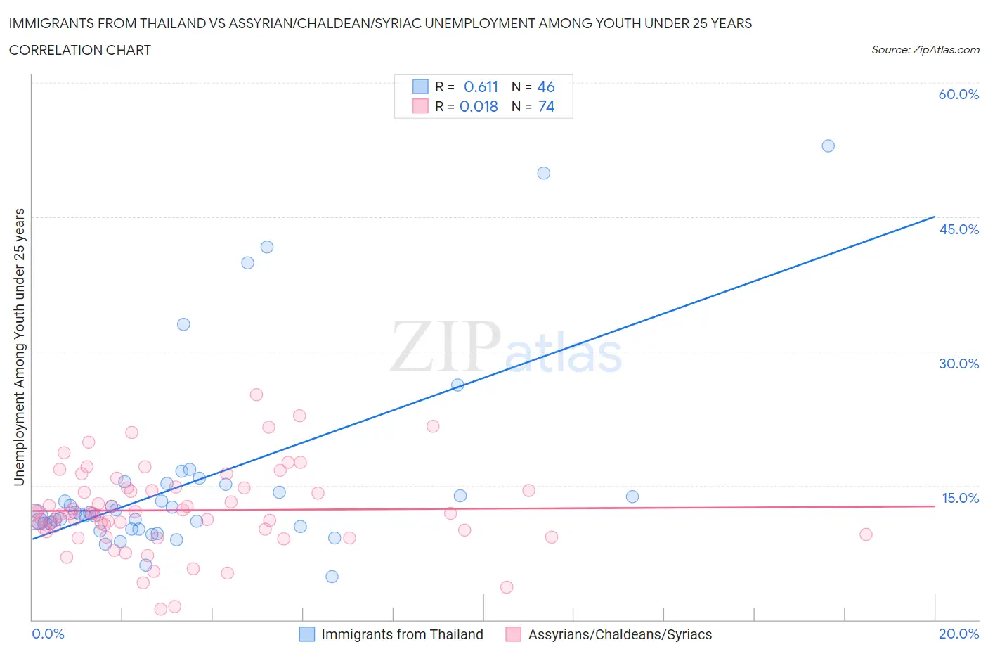 Immigrants from Thailand vs Assyrian/Chaldean/Syriac Unemployment Among Youth under 25 years